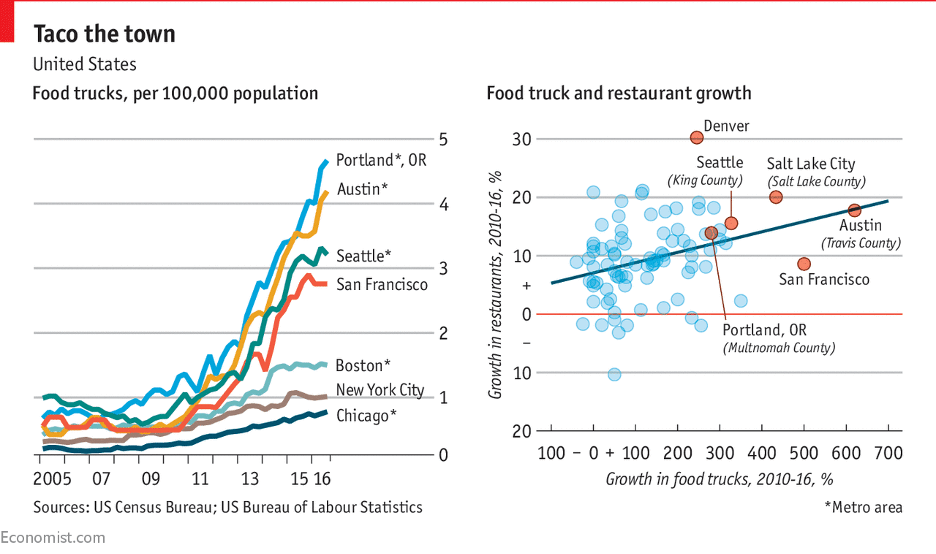 food truck statistics